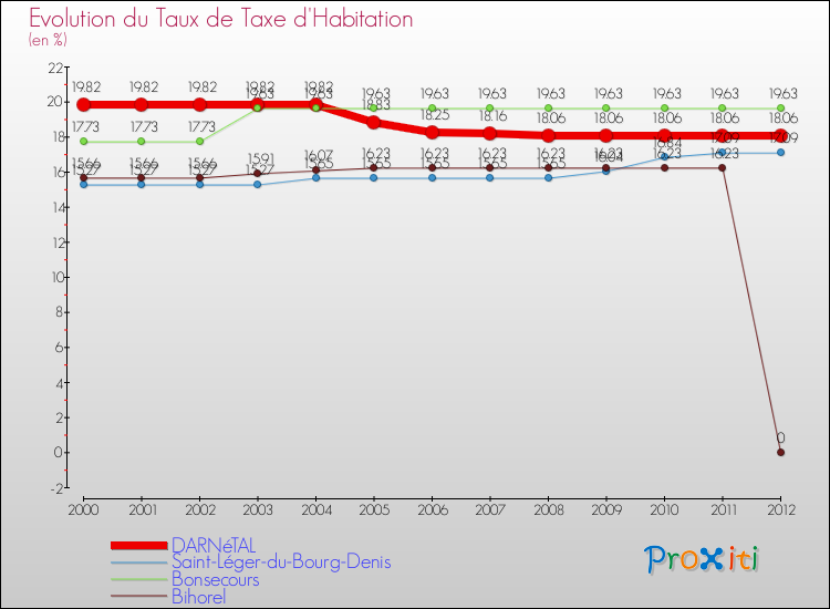 Evolution du taux de la taxe d'habitation pour DARNéTAL et les communes proches Comparaison des taux de la taxe d'habitation pour DARNéTAL et les communes voisines