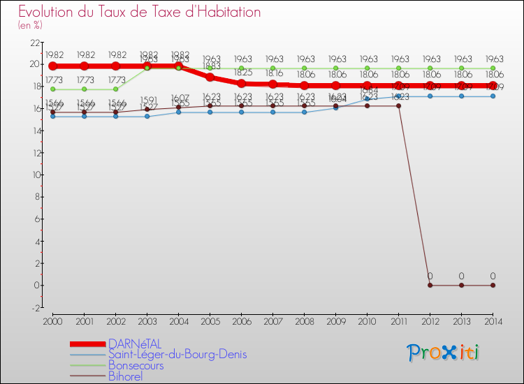 Evolution du taux de la taxe d'habitation pour DARNéTAL et les communes proches de 2000 à 2014 Comparaison des taux de la taxe d'habitation pour DARNéTAL et les communes voisines de 2000 à 2014
