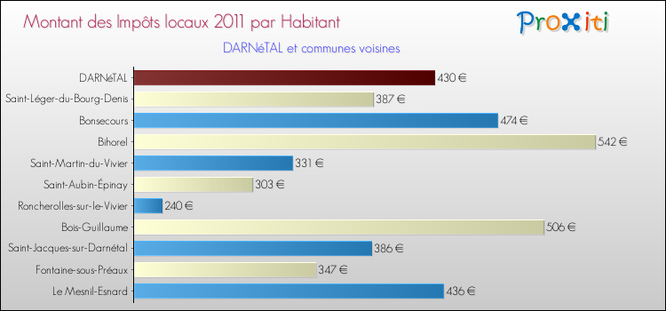 Montant des impôts locaux par Habitant pour DARNéTAL et les communes proches Comparaison des impôts locaux par habitant pour DARNéTAL et les communes voisines