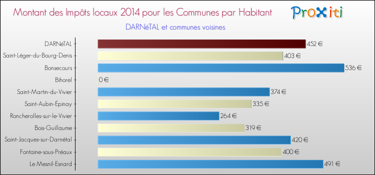 Montant des impôts locaux par Habitant pour DARNéTAL et les communes proches en 2014 Comparaison des impôts locaux par habitant pour DARNéTAL et les communes voisines en 2014