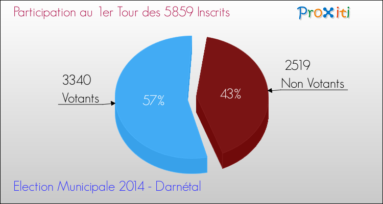 Participation au 1er Tour des Elections Municipales 2014 de la commune de Darnétal Elections Municipales 2014 - Participation au 1er Tour pour la commune de Darnétal