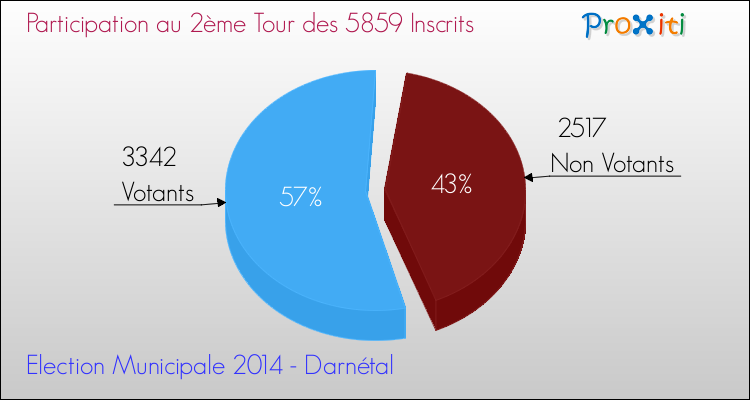 Participation au 2ème Tour des Elections Municipales 2014 de la commune de Darnétal Elections Municipales 2014 - Participation au 2ème Tour pour la commune de Darnétal
