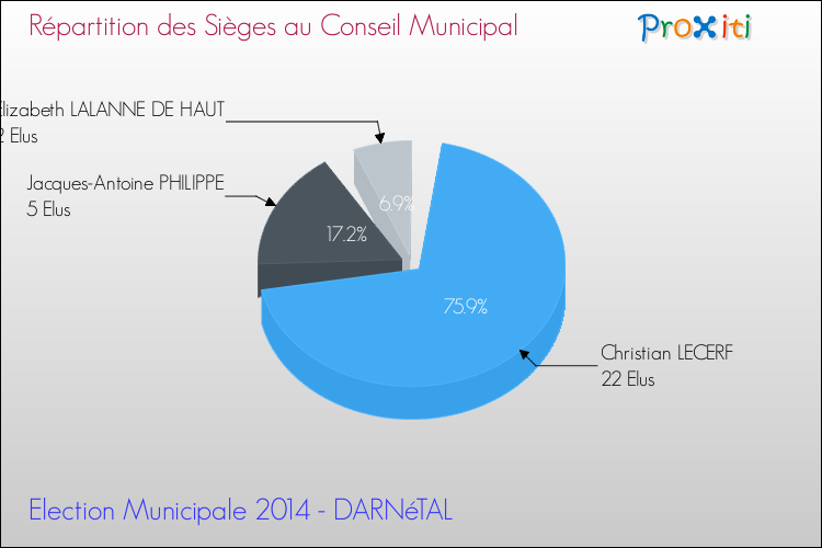 Répartition des élus au conseil municipal entre les listes au 2ème Tour des Elections Municipales 2014 de la commune de DARNéTAL Elections Municipales 2014 - Répartition des élus au conseil municipal entre les listes au 2ème Tour pour la commune de DARNéTAL