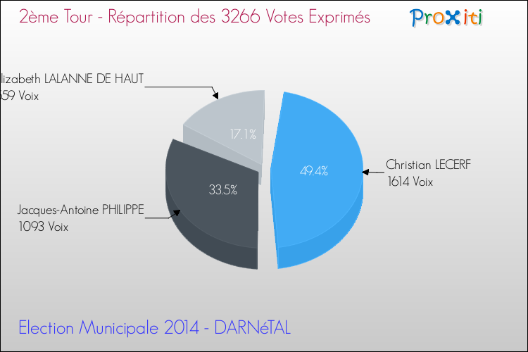 Répartition des votes exprimés au 2ème Tour des Elections Municipales 2014 de la commune de DARNéTAL Elections Municipales 2014 - Répartition des votes exprimés au 2ème Tour pour la commune de DARNéTAL