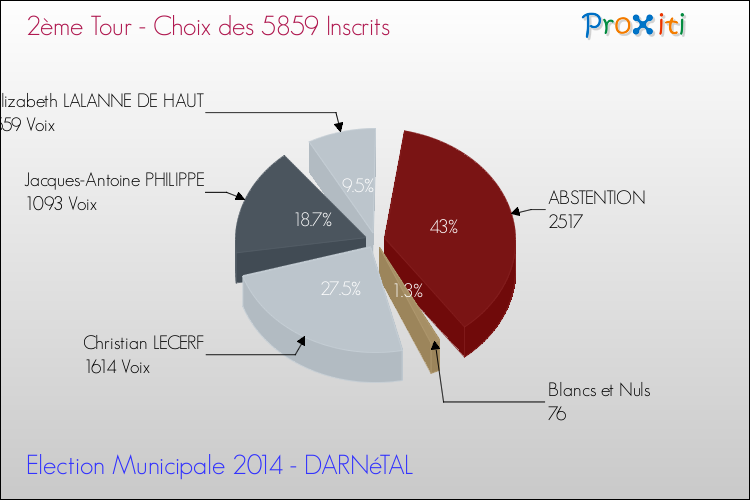 Résultats par rapport aux inscrits au 2ème Tour des Elections Municipales 2014 de la commune de DARNéTAL Elections Municipales 2014 - Résultats par rapport aux inscrits au 2ème Tour pour la commune de DARNéTAL