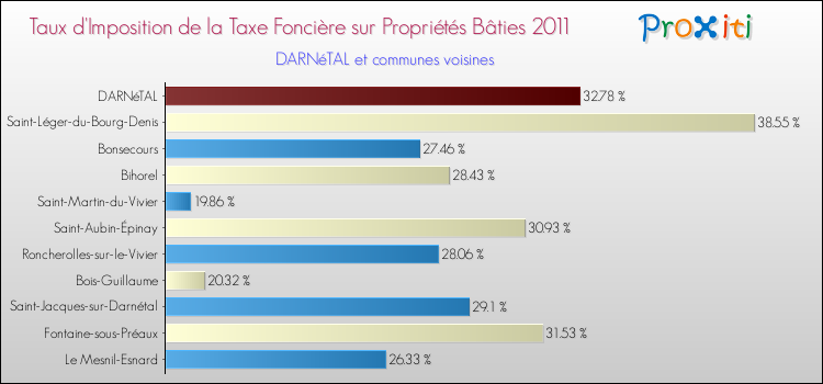 Taux d'imposition de la taxe foncière sur le bati 2011 pour DARNéTAL et les communes proches Comparaison des taux d'imposition de la taxe foncière sur le bati 2011 pour DARNéTAL et les communes voisines