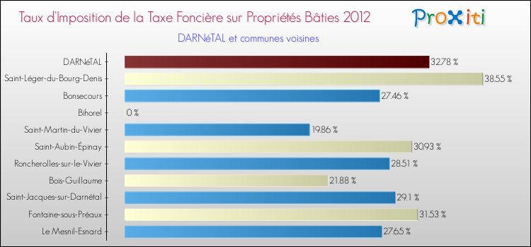 Taux d'imposition de la taxe foncière sur le bati 2012 pour DARNéTAL et les communes proches Comparaison des taux d'imposition de la taxe foncière sur le bati 2012 pour DARNéTAL et les communes voisines