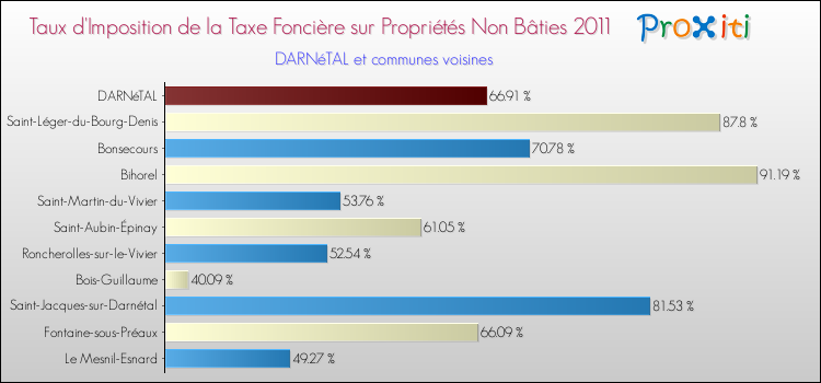 Taux d'imposition de la taxe foncière sur les immeubles et terrains non batis 2011 pour DARNéTAL et les communes proches Comparaison des taux d'imposition de la taxe foncière sur les immeubles et terrains non batis 2011 pour DARNéTAL et les communes voisines