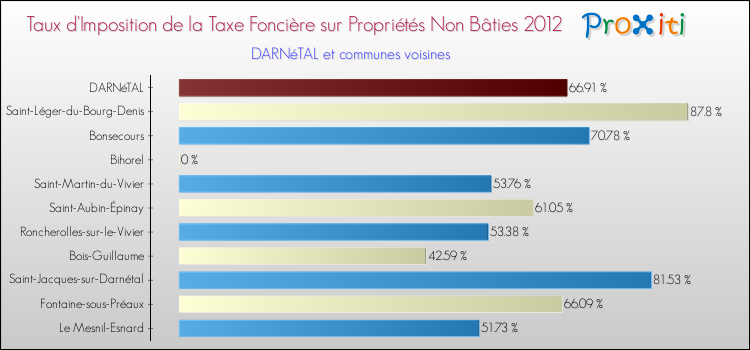 Taux d'imposition de la taxe foncière sur les immeubles et terrains non batis 2012 pour DARNéTAL et les communes proches Comparaison des taux d'imposition de la taxe foncière sur les immeubles et terrains non batis 2012 pour DARNéTAL et les communes voisines