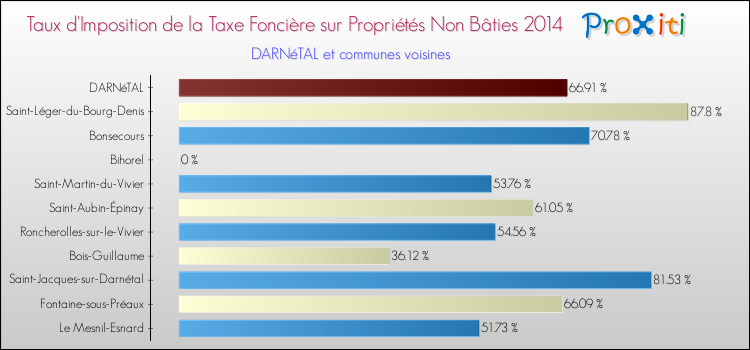 Taux d'imposition de la taxe foncière sur les immeubles et terrains non batis 2014 pour DARNéTAL et les communes proches Comparaison des taux d'imposition de la taxe foncière sur les immeubles et terrains non batis 2014 pour DARNéTAL et les communes voisines