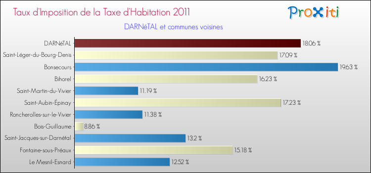 Taux d'imposition de la taxe d'habitation 2011 pour DARNéTAL et les communes proches Comparaison des taux d'imposition de la taxe d'habitation 2011 pour DARNéTAL et les communes voisines