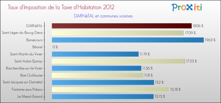 Taux d'imposition de la taxe d'habitation 2012 pour DARNéTAL et les communes proches Comparaison des taux d'imposition de la taxe d'habitation 2012 pour DARNéTAL et les communes voisines