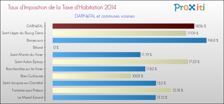 Taux d'imposition de la taxe d'habitation 2014 pour DARNéTAL et les communes proches Comparaison des taux d'imposition de la taxe d'habitation 2014 pour DARNéTAL et les communes voisines