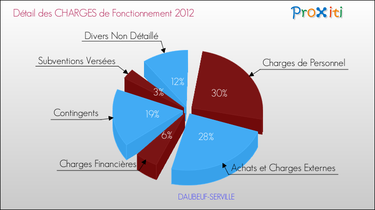 Décomposition des Charges de Fonctionnement 2012 de la commune de DAUBEUF-SERVILLE Charges de Fonctionnement 2012 pour la commune de DAUBEUF-SERVILLE