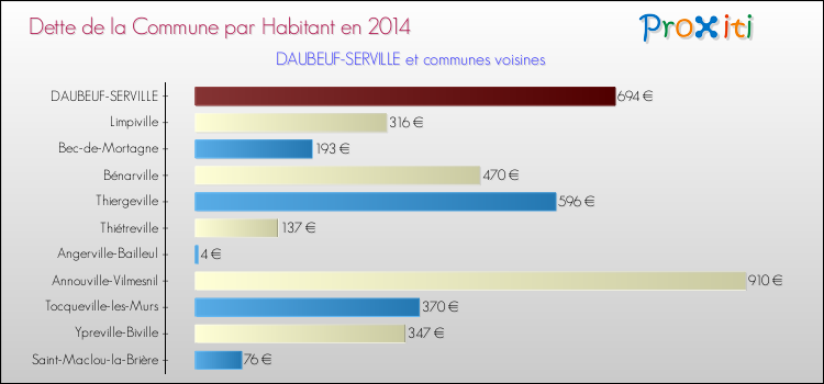 Dette par habitant de la commune en 2014 pour DAUBEUF-SERVILLE et les communes proches Comparaison de la dette par habitant de la commune en 2014 pour DAUBEUF-SERVILLE et les communes voisines