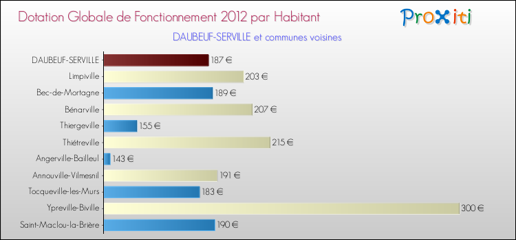 Montant des dotations globales de fonctionnement DGF par Habitant pour DAUBEUF-SERVILLE et les communes proches Comparaison des des dotations globales de fonctionnement DGF par habitant pour DAUBEUF-SERVILLE et les communes voisines