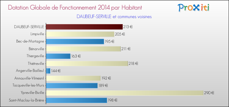 Montant des dotations globales de fonctionnement DGF par Habitant pour DAUBEUF-SERVILLE et les communes proches en 2014. Comparaison des des dotations globales de fonctionnement DGF par habitant pour DAUBEUF-SERVILLE et les communes voisines en 2014.