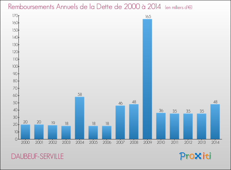 Evolution de l'annuité de la dette pour la commune de DAUBEUF-SERVILLE de 2000 à 2014 Annuités de la dette pour DAUBEUF-SERVILLE de 2000 à 2014
