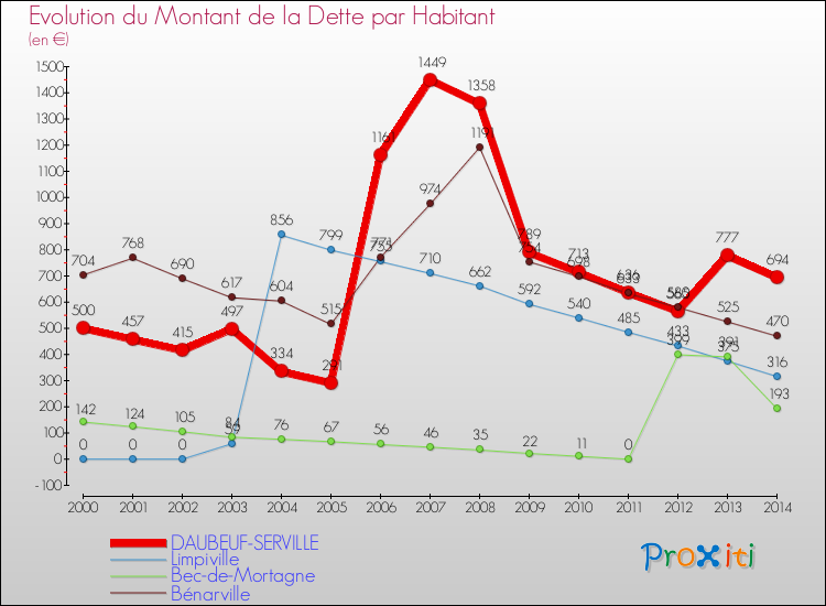 Evolution de la dette par habitant pour la commune de DAUBEUF-SERVILLE et les communes proches de 2000 à 2014 Comparaison de la dette par habitant pour DAUBEUF-SERVILLE et les communes voisines de 2000 à 2014