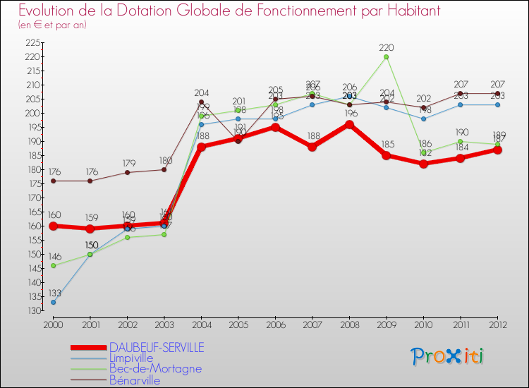 Evolution et montant de la dotation globale de fonctionnement par Habitant pour DAUBEUF-SERVILLE et les communes proches Comparaison des dotations globales de fonctionnement par habitant pour DAUBEUF-SERVILLE et les communes voisines