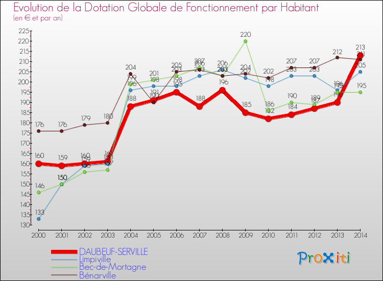 Evolution et montant de la dotation globale de fonctionnement par Habitant pour DAUBEUF-SERVILLE et les communes proches de 2000 à 2014. Comparaison des dotations globales de fonctionnement par habitant pour DAUBEUF-SERVILLE et les communes voisines de 2000 à 2014.