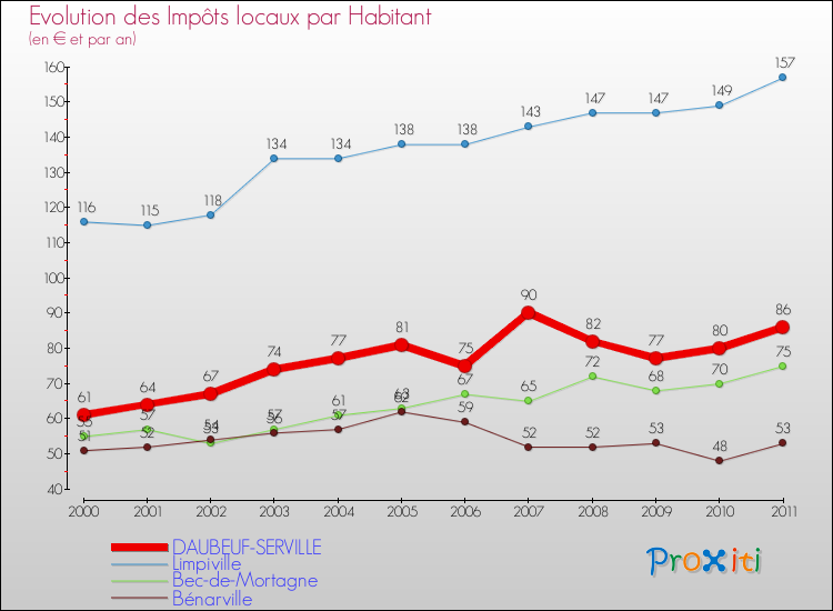 Evolution et montant des impôts locaux par Habitant pour DAUBEUF-SERVILLE et les communes proches Comparaison des impôts locaux par habitant pour DAUBEUF-SERVILLE et les communes voisines