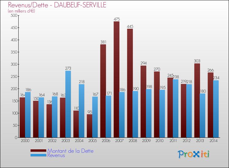 Evolution comparée de la dette et des revenus pour la commune de DAUBEUF-SERVILLE de 2000 à 2014 Comparaison de la dette et des revenus pour DAUBEUF-SERVILLE de 2000 à 2014
