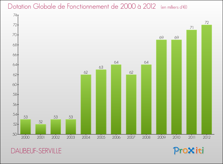 Evolution du montant de la Dotation Globale de Fonctionnement pour la commune de DAUBEUF-SERVILLE de 2000 à 2012 Evolution du montant de la Dotation Globale de Fonctionnement pour DAUBEUF-SERVILLE de 2000 à 2012