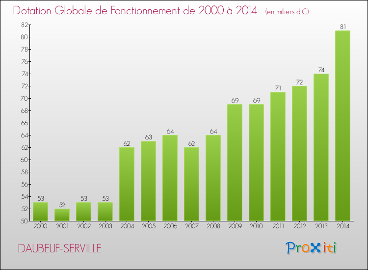 Evolution du montant de la Dotation Globale de Fonctionnement pour la commune de DAUBEUF-SERVILLE de 2000 à 2014 Evolution du montant de la Dotation Globale de Fonctionnement pour DAUBEUF-SERVILLE de 2000 à 2014