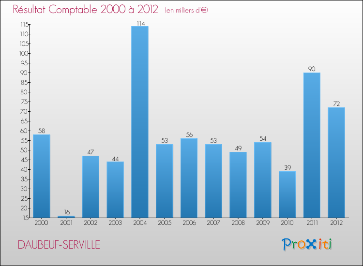 Evolution du résultat comptable pour la commune de DAUBEUF-SERVILLE de 2000 à 2012 Evolution du résultat comptable pour DAUBEUF-SERVILLE de 2000 à 2012