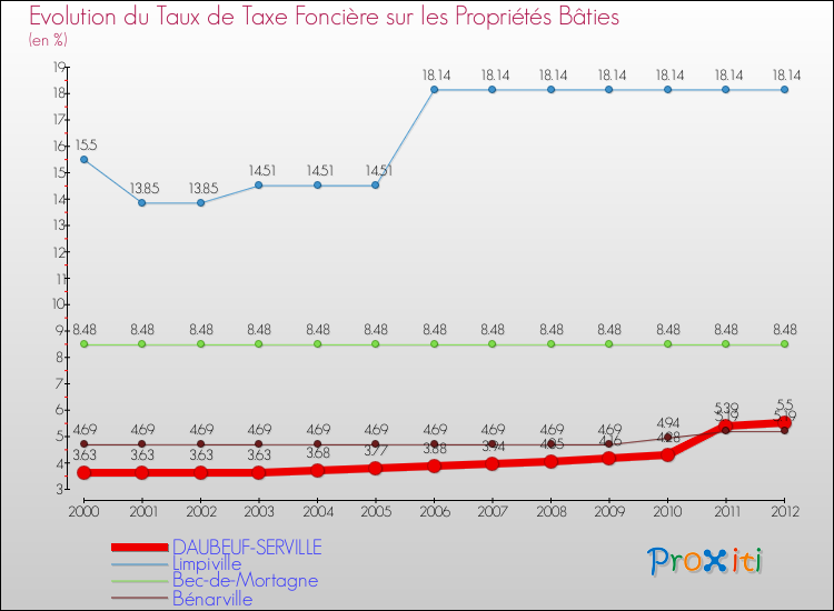 Evolution du taux de la taxe foncière sur le bati pour DAUBEUF-SERVILLE et les communes proches de 2000 à 2012 Comparaison des taux de taxe foncière sur le bati pour DAUBEUF-SERVILLE et les communes voisines de 2000 à 2012