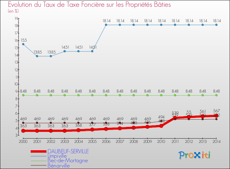 Evolution du taux de la taxe foncière sur le bati pour DAUBEUF-SERVILLE et les communes proches de 2000 à 2014 Comparaison des taux de taxe foncière sur le bati pour DAUBEUF-SERVILLE et les communes voisines de 2000 à 2014