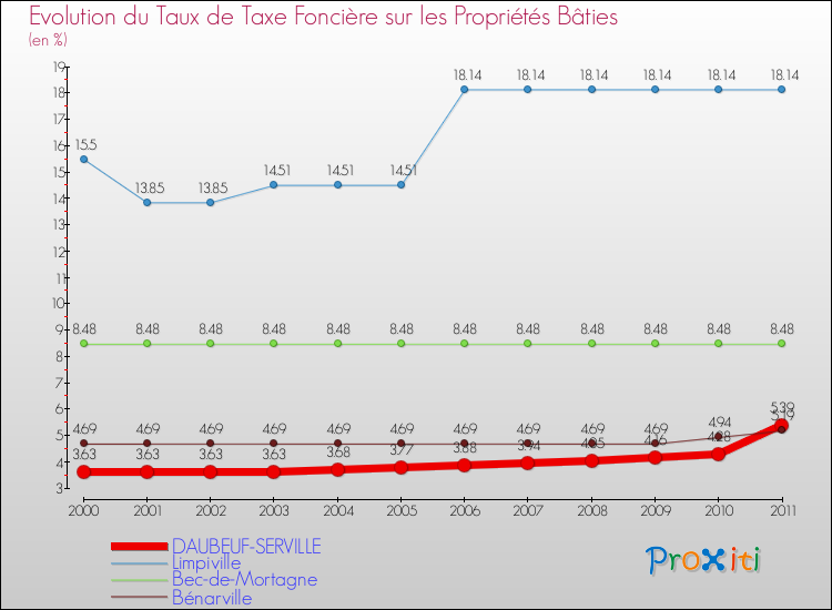 Evolution du taux de la taxe foncière sur le bati pour DAUBEUF-SERVILLE et les communes proches Comparaison des taux de taxe foncière sur le bati pour DAUBEUF-SERVILLE et les communes voisines