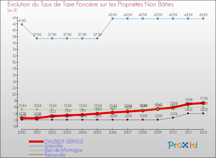 Evolution du taux de la taxe foncière sur les immeubles et terrains non batis pour DAUBEUF-SERVILLE et les communes proches de 2000 à 2012 Comparaison des taux de la taxe foncière sur les immeubles et terrains non batis pour DAUBEUF-SERVILLE et les communes voisines de 2000 à 2012