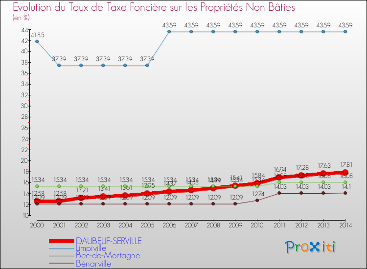 Evolution du taux de la taxe foncière sur les immeubles et terrains non batis pour DAUBEUF-SERVILLE et les communes proches de 2000 à 2014 Comparaison des taux de la taxe foncière sur les immeubles et terrains non batis pour DAUBEUF-SERVILLE et les communes voisines de 2000 à 2014