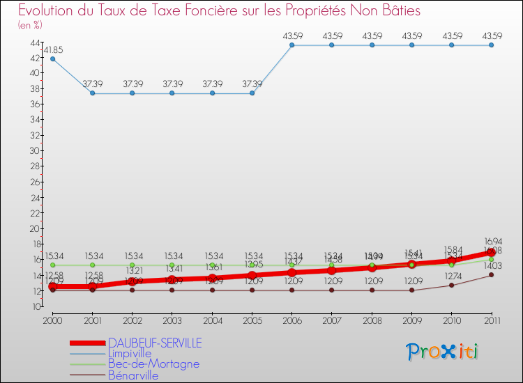 Evolution du taux de la taxe foncière sur les immeubles et terrains non batis pour DAUBEUF-SERVILLE et les communes proches Comparaison des taux de la taxe foncière sur les immeubles et terrains non batis pour DAUBEUF-SERVILLE et les communes voisines