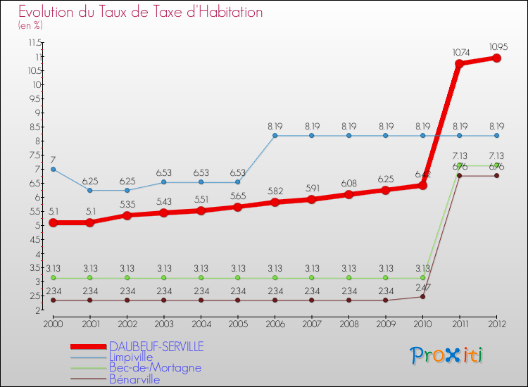 Evolution du taux de la taxe d'habitation pour DAUBEUF-SERVILLE et les communes proches Comparaison des taux de la taxe d'habitation pour DAUBEUF-SERVILLE et les communes voisines
