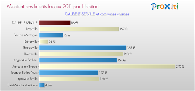 Montant des impôts locaux par Habitant pour DAUBEUF-SERVILLE et les communes proches Comparaison des impôts locaux par habitant pour DAUBEUF-SERVILLE et les communes voisines