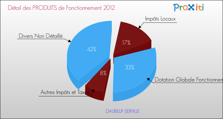Décomposition du Budget de Fonctionnement 2012 de la commune de DAUBEUF-SERVILLE Budget de Fonctionnement 2012 pour la commune de DAUBEUF-SERVILLE