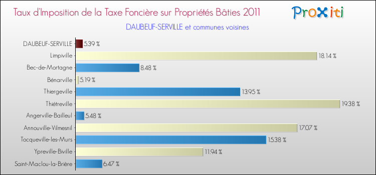 Taux d'imposition de la taxe foncière sur le bati 2011 pour DAUBEUF-SERVILLE et les communes proches Comparaison des taux d'imposition de la taxe foncière sur le bati 2011 pour DAUBEUF-SERVILLE et les communes voisines
