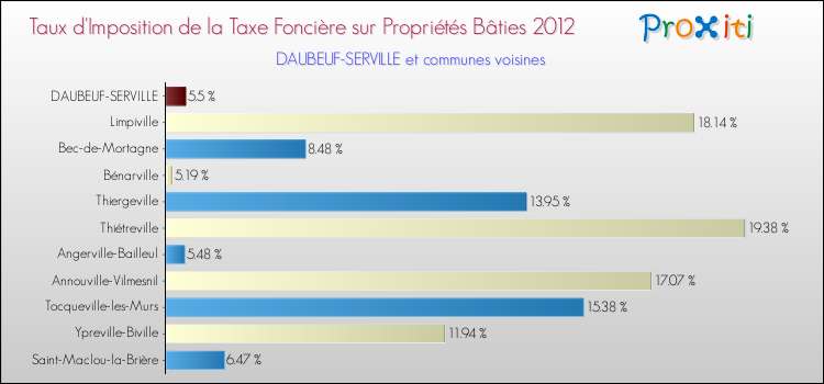 Taux d'imposition de la taxe foncière sur le bati 2012 pour DAUBEUF-SERVILLE et les communes proches Comparaison des taux d'imposition de la taxe foncière sur le bati 2012 pour DAUBEUF-SERVILLE et les communes voisines
