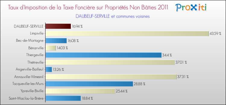 Taux d'imposition de la taxe foncière sur les immeubles et terrains non batis 2011 pour DAUBEUF-SERVILLE et les communes proches Comparaison des taux d'imposition de la taxe foncière sur les immeubles et terrains non batis 2011 pour DAUBEUF-SERVILLE et les communes voisines