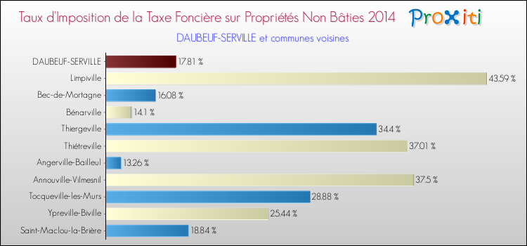 Taux d'imposition de la taxe foncière sur les immeubles et terrains non batis 2014 pour DAUBEUF-SERVILLE et les communes proches Comparaison des taux d'imposition de la taxe foncière sur les immeubles et terrains non batis 2014 pour DAUBEUF-SERVILLE et les communes voisines