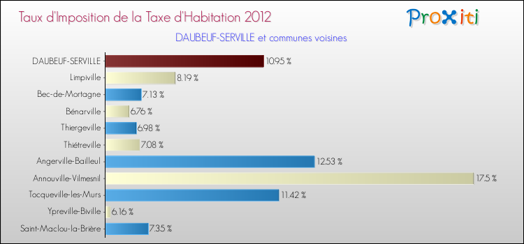 Taux d'imposition de la taxe d'habitation 2012 pour DAUBEUF-SERVILLE et les communes proches Comparaison des taux d'imposition de la taxe d'habitation 2012 pour DAUBEUF-SERVILLE et les communes voisines