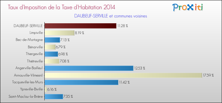 Taux d'imposition de la taxe d'habitation 2014 pour DAUBEUF-SERVILLE et les communes proches Comparaison des taux d'imposition de la taxe d'habitation 2014 pour DAUBEUF-SERVILLE et les communes voisines
