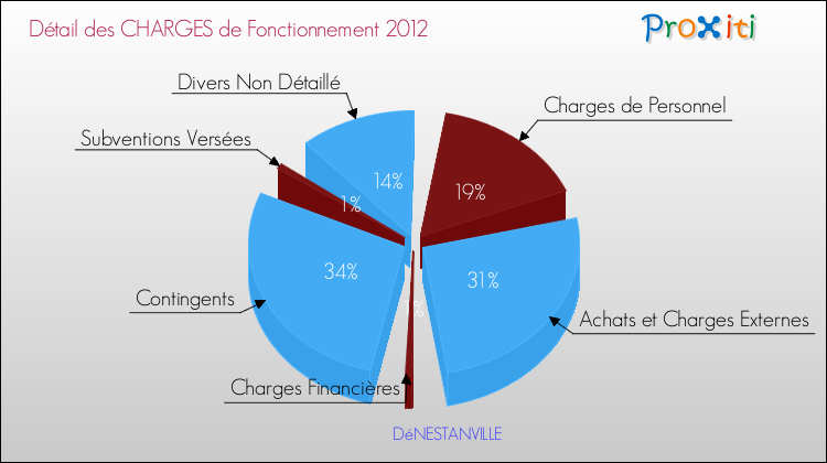 Décomposition des Charges de Fonctionnement 2012 de la commune de DéNESTANVILLE Charges de Fonctionnement 2012 pour la commune de DéNESTANVILLE