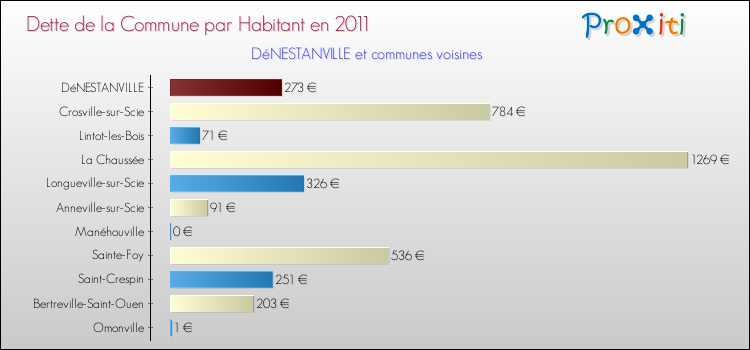 Dette par habitant de la commune en 2011 pour DéNESTANVILLE et les communes proches Comparaison de la dette par habitant de la commune en 2011 pour DéNESTANVILLE et les communes voisines