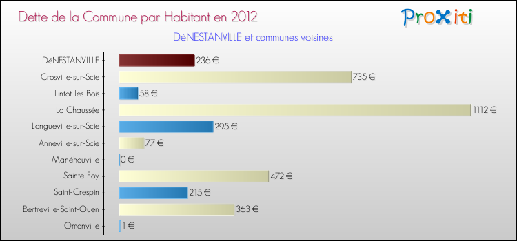 Dette par habitant de la commune en 2012 pour DéNESTANVILLE et les communes proches Comparaison de la dette par habitant de la commune en 2012 pour DéNESTANVILLE et les communes voisines
