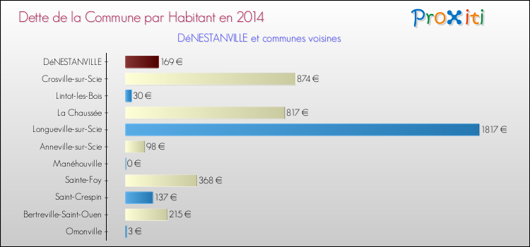 Dette par habitant de la commune en 2014 pour DéNESTANVILLE et les communes proches Comparaison de la dette par habitant de la commune en 2014 pour DéNESTANVILLE et les communes voisines