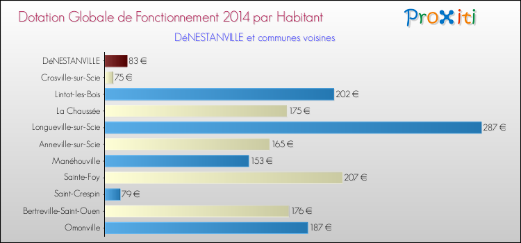 Montant des dotations globales de fonctionnement DGF par Habitant pour DéNESTANVILLE et les communes proches en 2014. Comparaison des des dotations globales de fonctionnement DGF par habitant pour DéNESTANVILLE et les communes voisines en 2014.